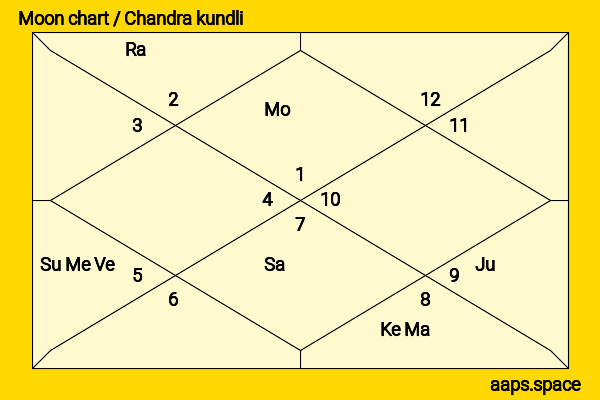 Eniko Hart chandra kundli or moon chart